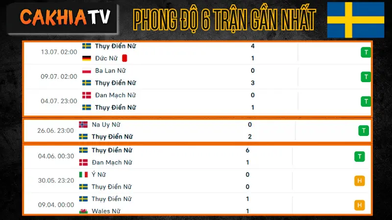  Phong độ gần đây Nữ Thụy Điển – soi kèo Nữ Thụy Điển vs Nữ Anh